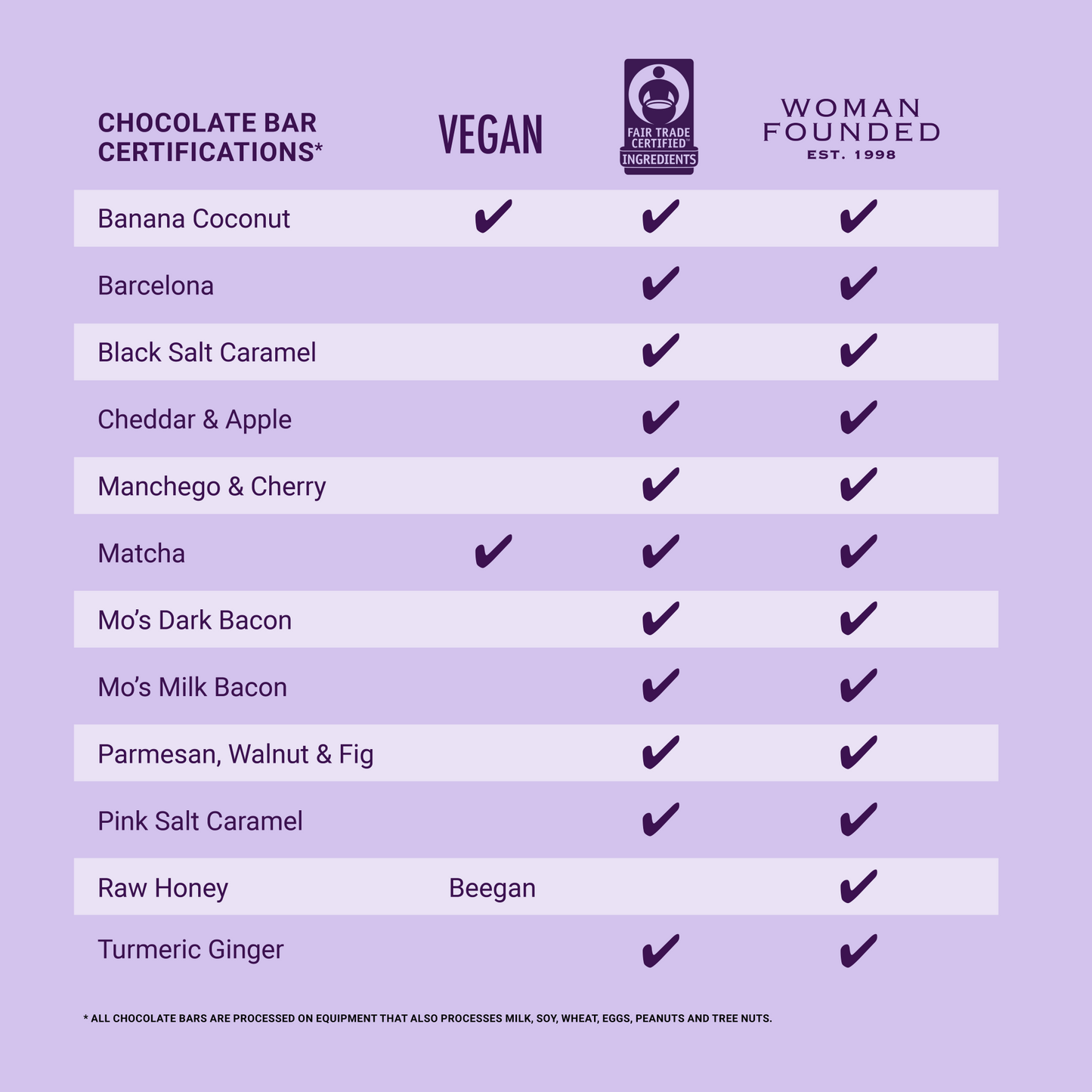 A picture of the Vosges Chocolate Bar Allergen Chart including vegan and fair trade certifications. 